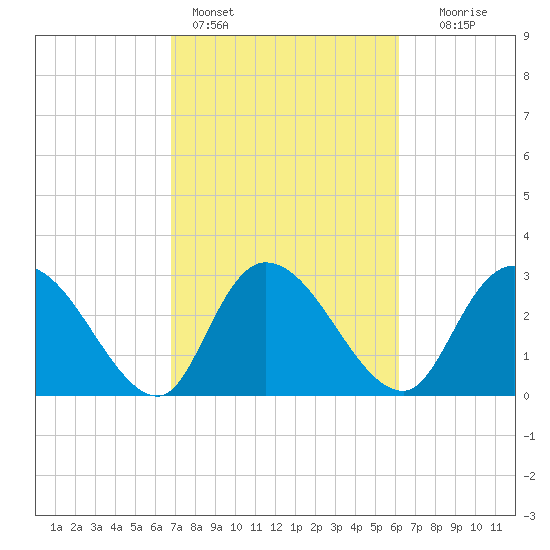 Thoroughfare Creek tide chart for Monday, February 26, 2024