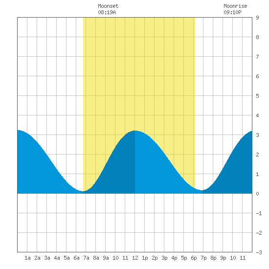 Thoroughfare Creek tide chart for Tuesday, February 27, 2024