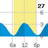 Thoroughfare Creek tide chart for Tuesday, February 27, 2024