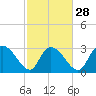 Thoroughfare Creek tide chart for Wednesday, February 28, 2024