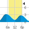 Thoroughfare Creek tide chart for Sunday, February 4, 2024