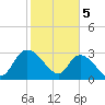 Thoroughfare Creek tide chart for Monday, February 5, 2024