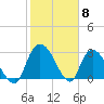 Thoroughfare Creek tide chart for Thursday, February 8, 2024