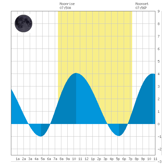 Thoroughfare Creek tide chart for Sunday, March 10, 2024