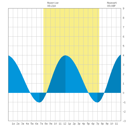 Thoroughfare Creek tide chart for Monday, March 11, 2024