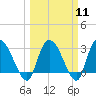 Thoroughfare Creek tide chart for Monday, March 11, 2024