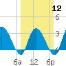 Thoroughfare Creek tide chart for Tuesday, March 12, 2024