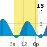 Thoroughfare Creek tide chart for Wednesday, March 13, 2024
