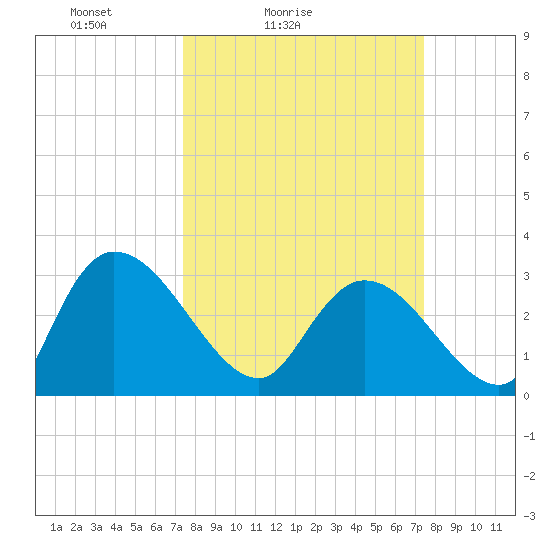 Thoroughfare Creek tide chart for Saturday, March 16, 2024