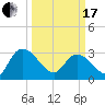Thoroughfare Creek tide chart for Sunday, March 17, 2024