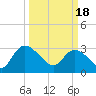 Thoroughfare Creek tide chart for Monday, March 18, 2024