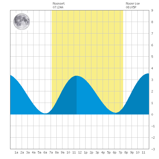 Thoroughfare Creek tide chart for Monday, March 25, 2024