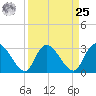 Thoroughfare Creek tide chart for Monday, March 25, 2024