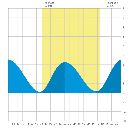 Thoroughfare Creek tide chart for Tuesday, March 26, 2024