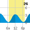 Thoroughfare Creek tide chart for Tuesday, March 26, 2024