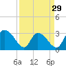 Thoroughfare Creek tide chart for Friday, March 29, 2024