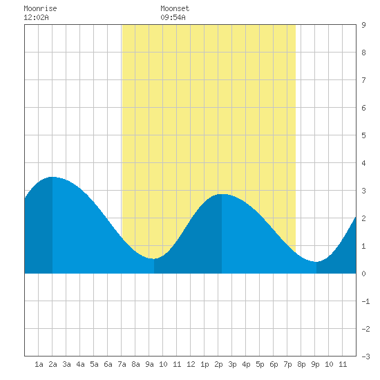 Thoroughfare Creek tide chart for Saturday, March 30, 2024