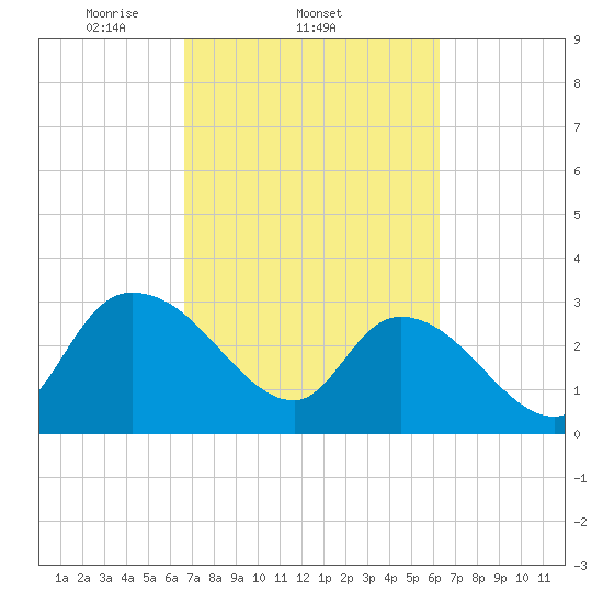 Thoroughfare Creek tide chart for Monday, March 4, 2024