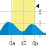 Thoroughfare Creek tide chart for Monday, March 4, 2024