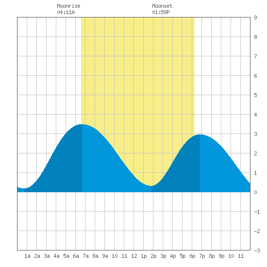 Thoroughfare Creek tide chart for Wednesday, March 6, 2024