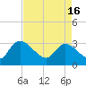 Thoroughfare Creek tide chart for Tuesday, April 16, 2024