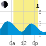 Thoroughfare Creek tide chart for Monday, April 1, 2024