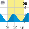 Thoroughfare Creek tide chart for Tuesday, April 23, 2024