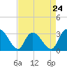 Thoroughfare Creek tide chart for Wednesday, April 24, 2024