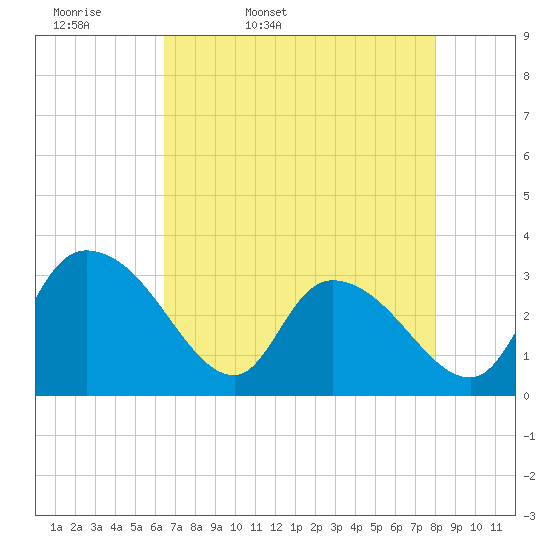 Thoroughfare Creek tide chart for Monday, April 29, 2024