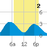 Thoroughfare Creek tide chart for Tuesday, April 2, 2024