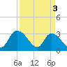 Thoroughfare Creek tide chart for Wednesday, April 3, 2024