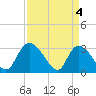 Thoroughfare Creek tide chart for Thursday, April 4, 2024