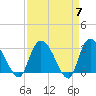 Thoroughfare Creek tide chart for Sunday, April 7, 2024