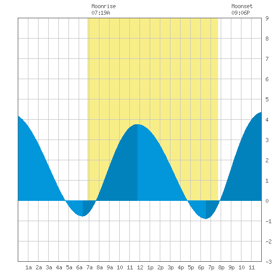Thoroughfare Creek tide chart for Tuesday, April 9, 2024