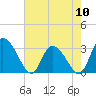 Thoroughfare Creek tide chart for Friday, May 10, 2024