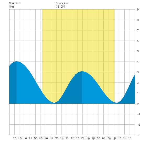 Thoroughfare Creek tide chart for Saturday, May 11, 2024