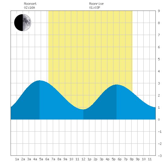 Thoroughfare Creek tide chart for Wednesday, May 15, 2024