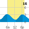 Thoroughfare Creek tide chart for Thursday, May 16, 2024