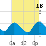Thoroughfare Creek tide chart for Saturday, May 18, 2024
