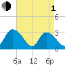 Thoroughfare Creek tide chart for Wednesday, May 1, 2024