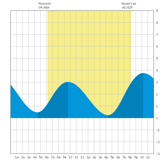 Thoroughfare Creek tide chart for Tuesday, May 21, 2024