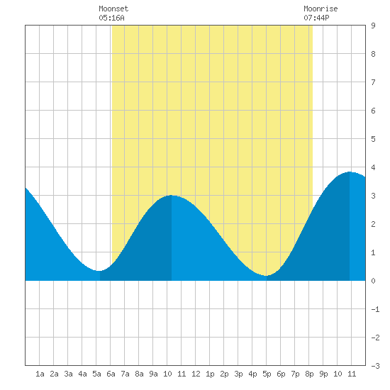 Thoroughfare Creek tide chart for Wednesday, May 22, 2024