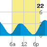 Thoroughfare Creek tide chart for Wednesday, May 22, 2024