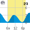 Thoroughfare Creek tide chart for Thursday, May 23, 2024
