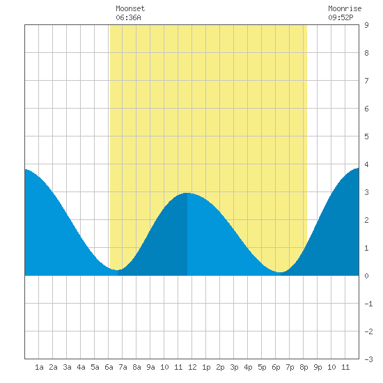 Thoroughfare Creek tide chart for Friday, May 24, 2024