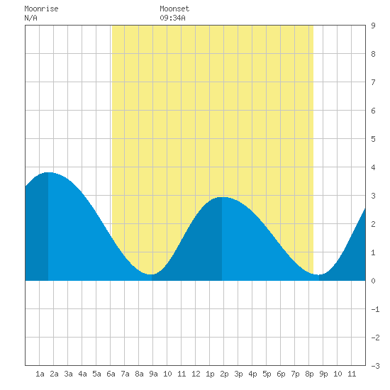 Thoroughfare Creek tide chart for Monday, May 27, 2024