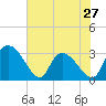 Thoroughfare Creek tide chart for Monday, May 27, 2024