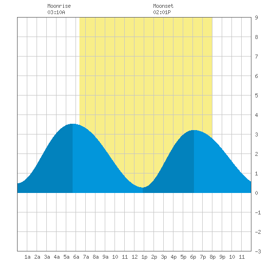 Thoroughfare Creek tide chart for Thursday, May 2, 2024