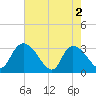 Thoroughfare Creek tide chart for Thursday, May 2, 2024