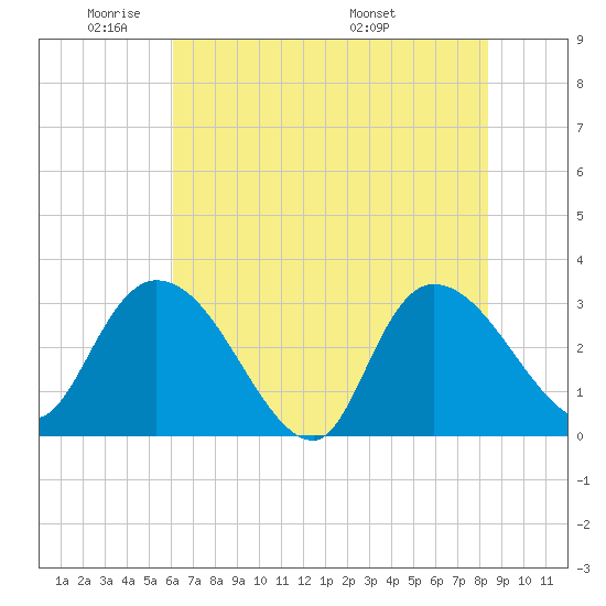 Thoroughfare Creek tide chart for Friday, May 31, 2024